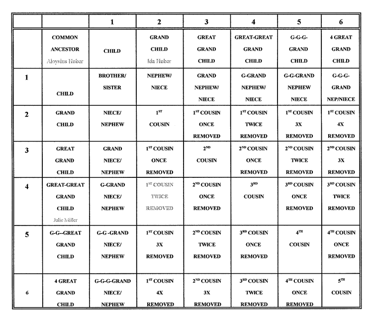 Chart Of Cousins Once Removed